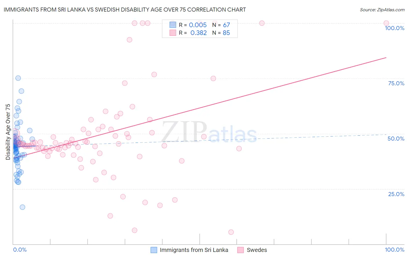 Immigrants from Sri Lanka vs Swedish Disability Age Over 75