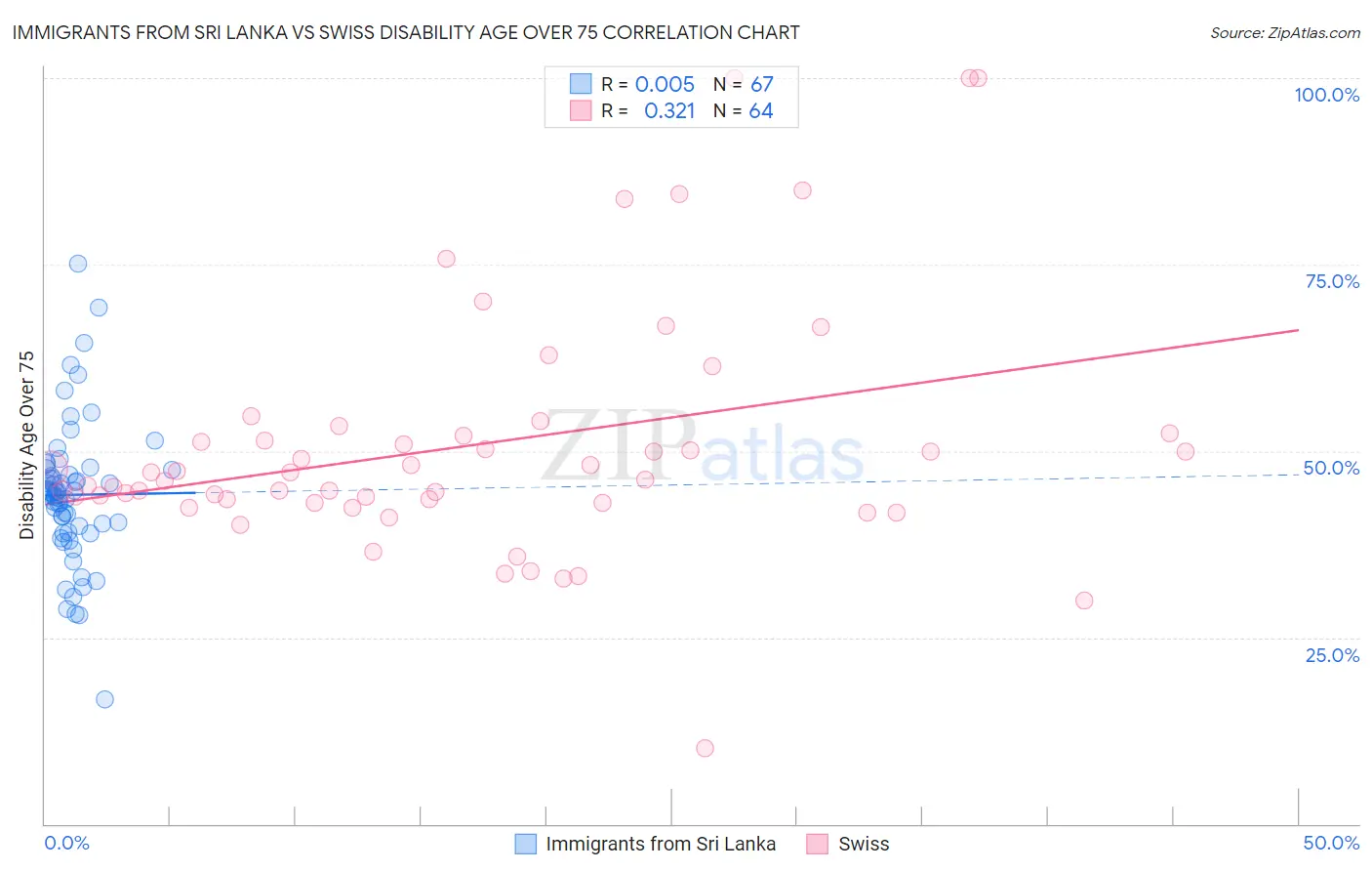 Immigrants from Sri Lanka vs Swiss Disability Age Over 75