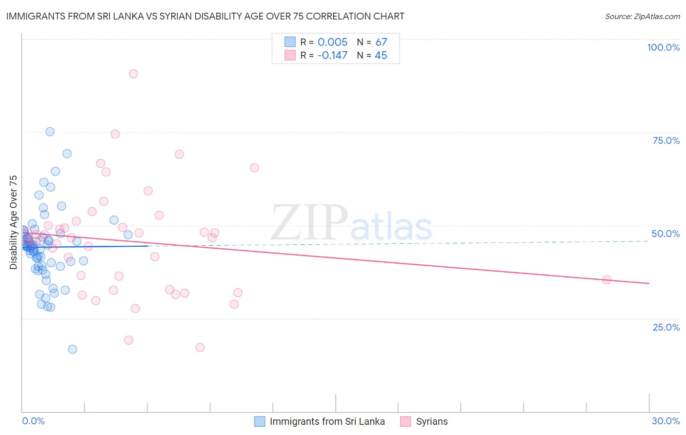 Immigrants from Sri Lanka vs Syrian Disability Age Over 75