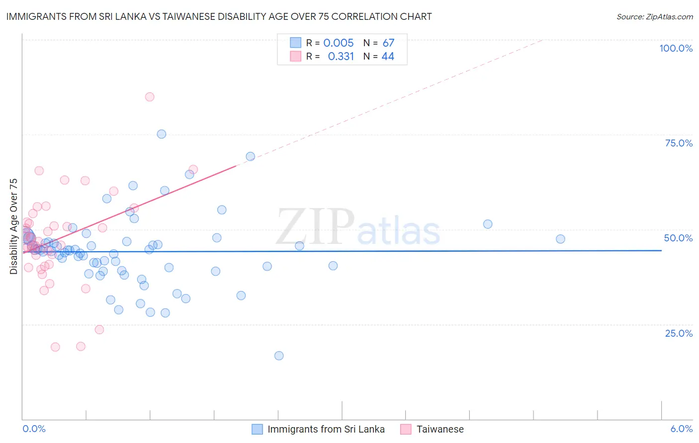 Immigrants from Sri Lanka vs Taiwanese Disability Age Over 75