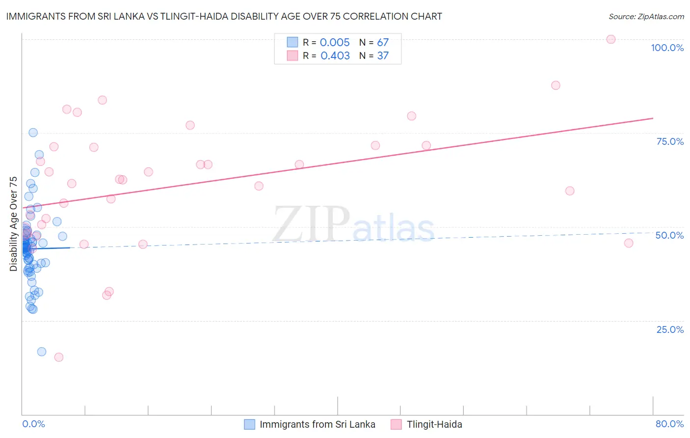 Immigrants from Sri Lanka vs Tlingit-Haida Disability Age Over 75