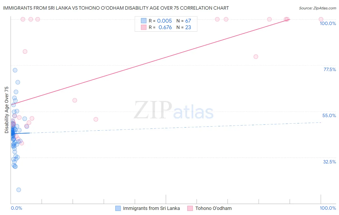 Immigrants from Sri Lanka vs Tohono O'odham Disability Age Over 75