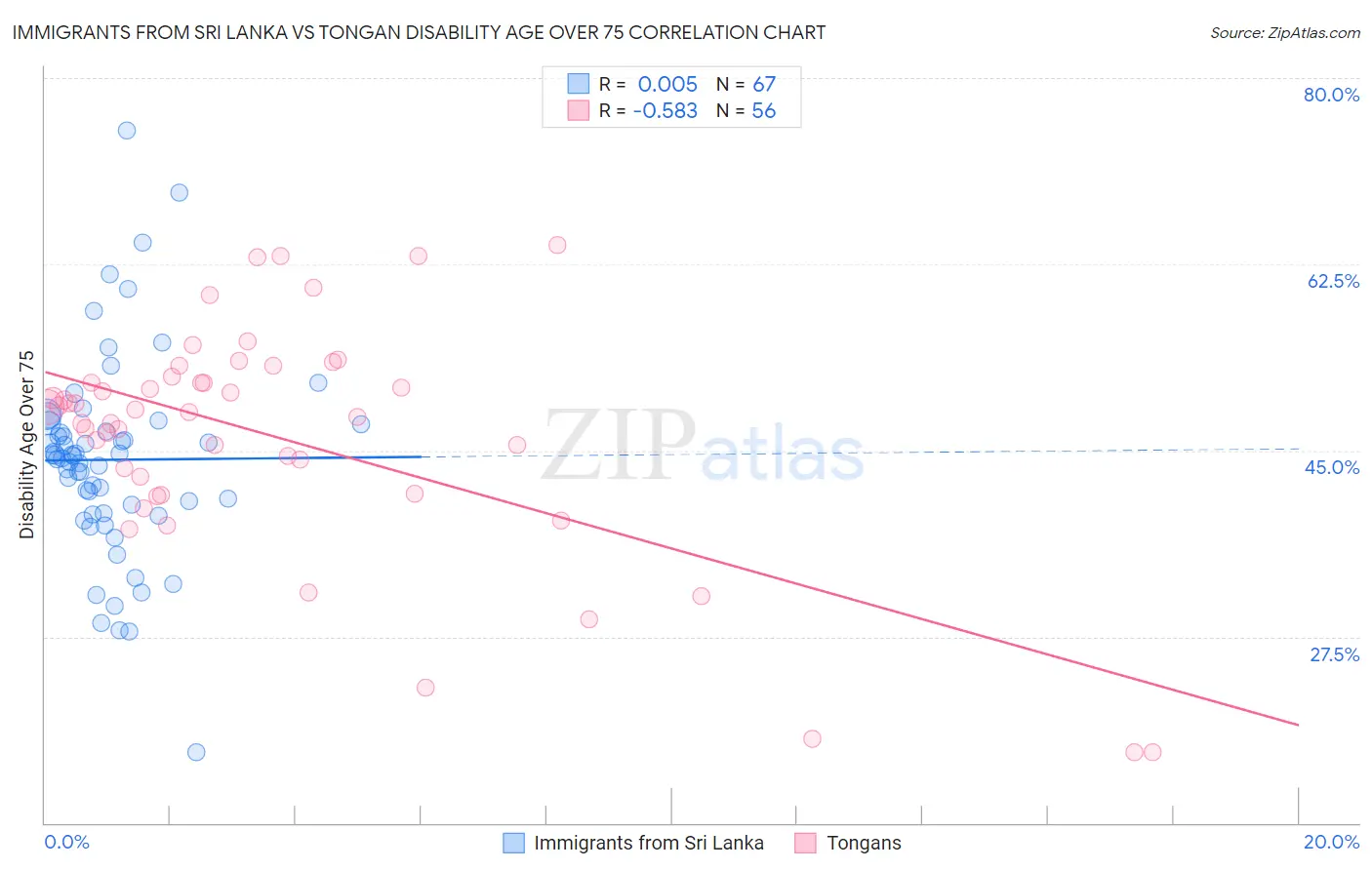 Immigrants from Sri Lanka vs Tongan Disability Age Over 75