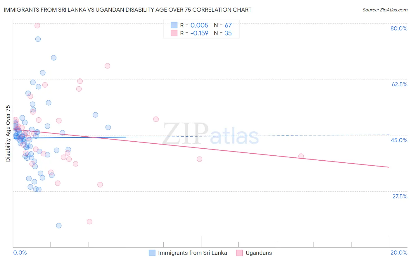 Immigrants from Sri Lanka vs Ugandan Disability Age Over 75