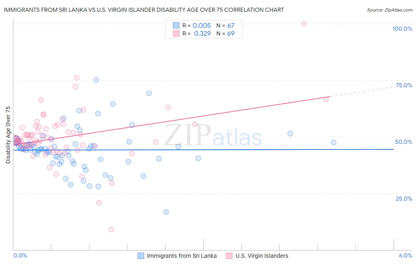 Immigrants from Sri Lanka vs U.S. Virgin Islander Disability Age Over 75