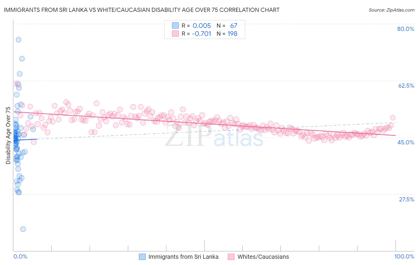 Immigrants from Sri Lanka vs White/Caucasian Disability Age Over 75