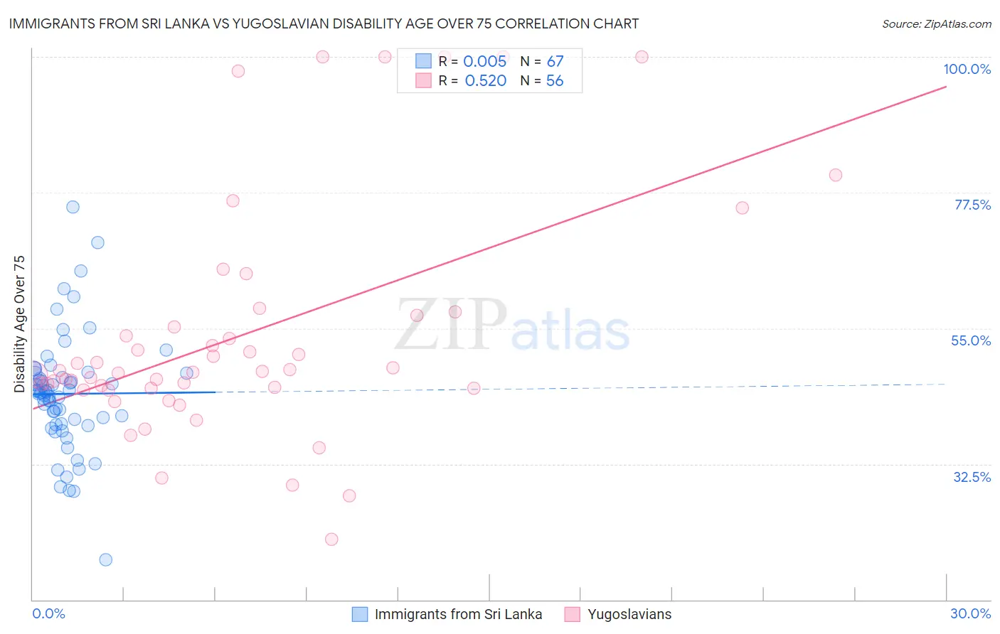 Immigrants from Sri Lanka vs Yugoslavian Disability Age Over 75