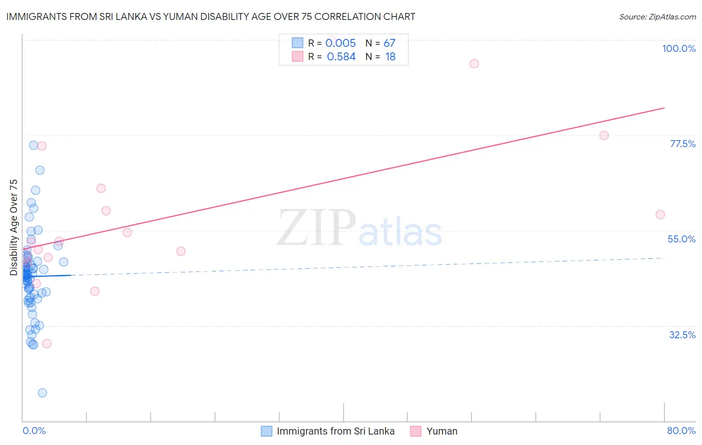 Immigrants from Sri Lanka vs Yuman Disability Age Over 75