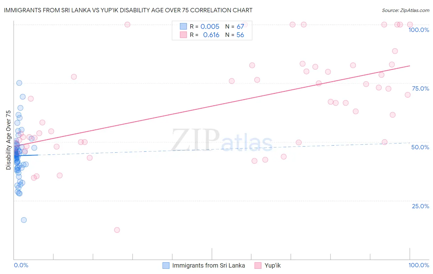 Immigrants from Sri Lanka vs Yup'ik Disability Age Over 75