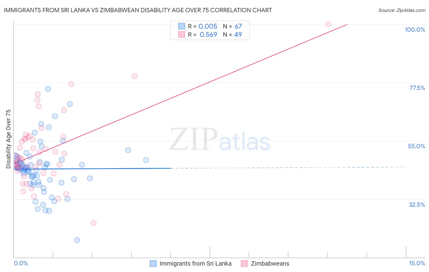 Immigrants from Sri Lanka vs Zimbabwean Disability Age Over 75