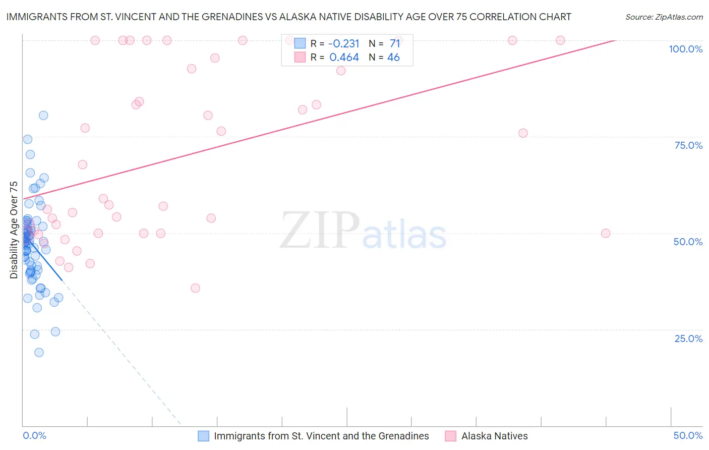 Immigrants from St. Vincent and the Grenadines vs Alaska Native Disability Age Over 75