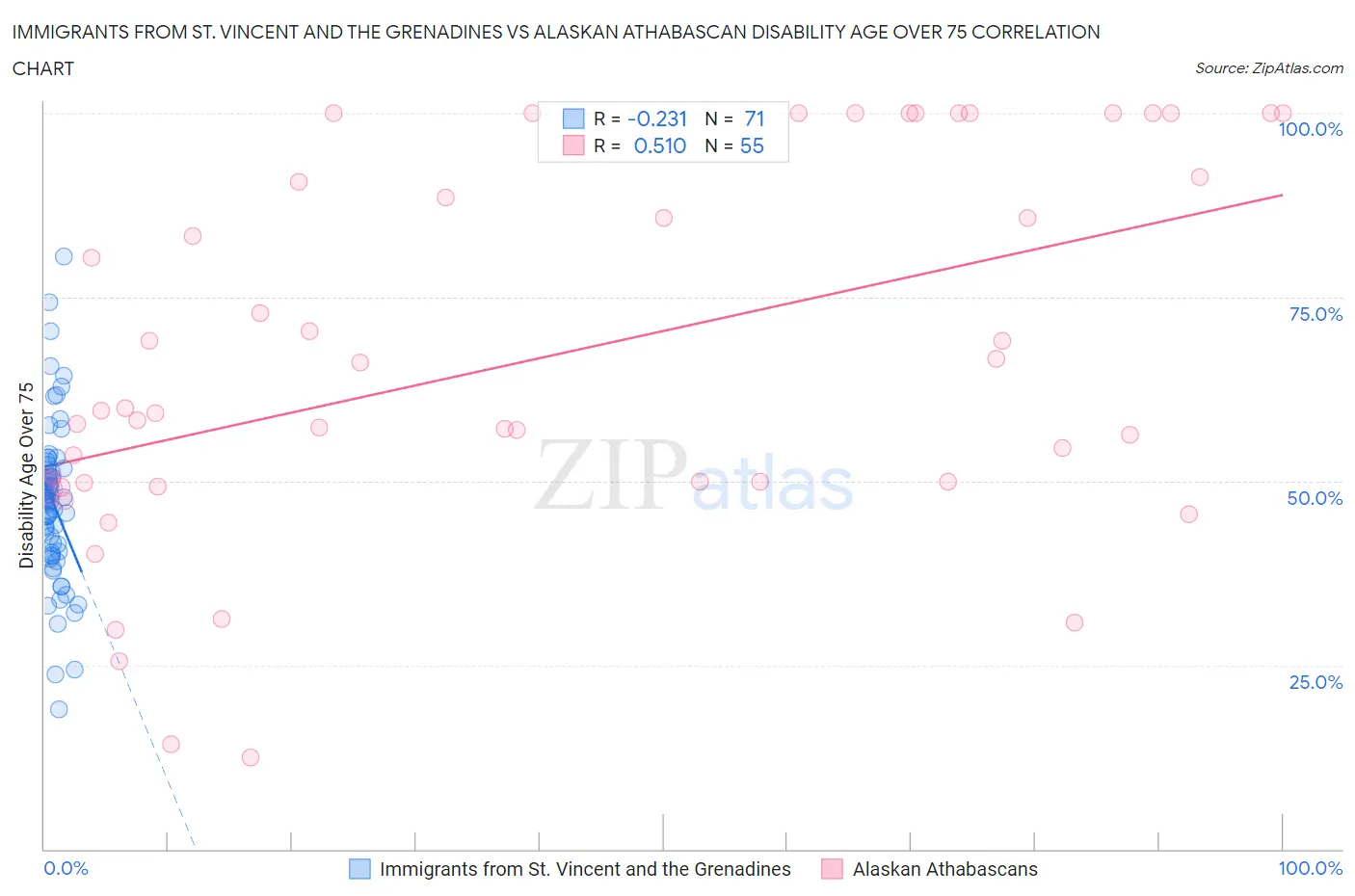 Immigrants from St. Vincent and the Grenadines vs Alaskan Athabascan Disability Age Over 75