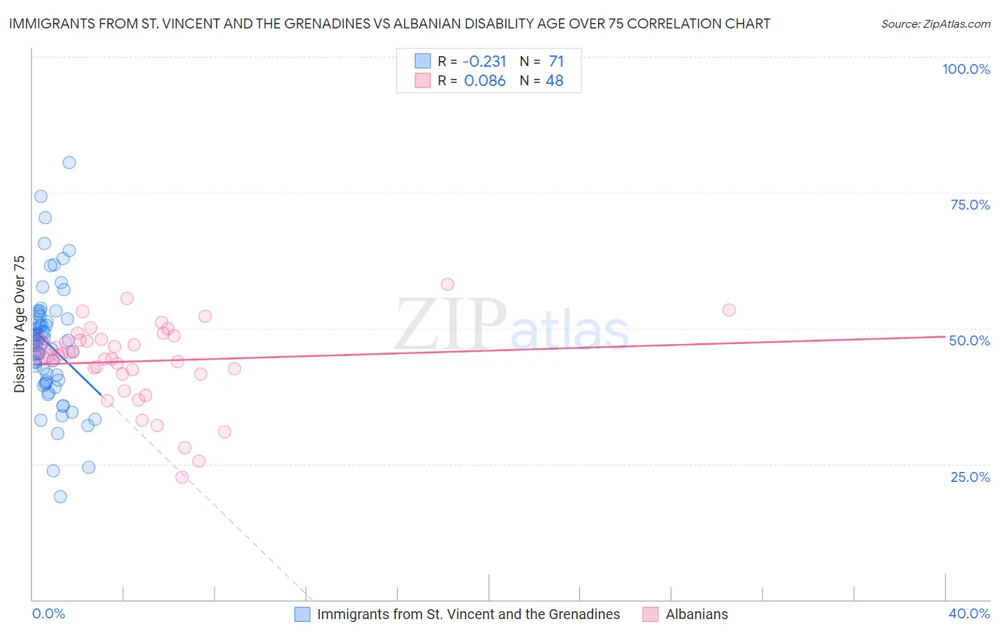 Immigrants from St. Vincent and the Grenadines vs Albanian Disability Age Over 75