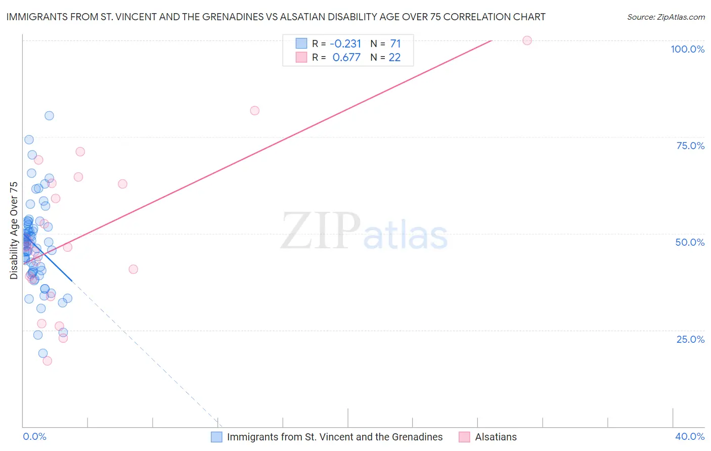 Immigrants from St. Vincent and the Grenadines vs Alsatian Disability Age Over 75
