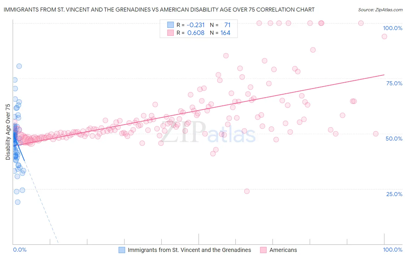Immigrants from St. Vincent and the Grenadines vs American Disability Age Over 75