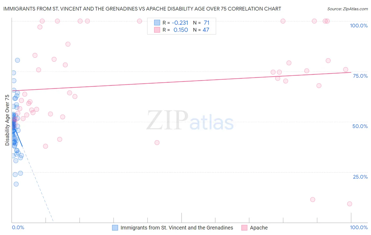 Immigrants from St. Vincent and the Grenadines vs Apache Disability Age Over 75