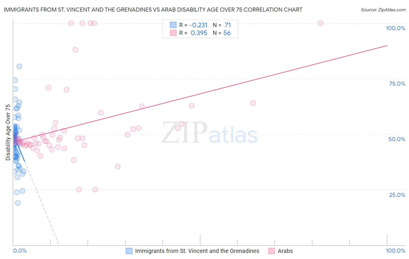 Immigrants from St. Vincent and the Grenadines vs Arab Disability Age Over 75