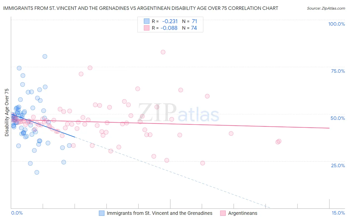 Immigrants from St. Vincent and the Grenadines vs Argentinean Disability Age Over 75
