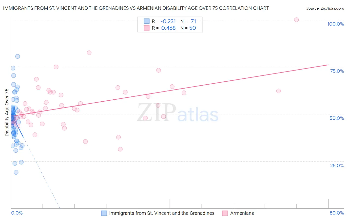 Immigrants from St. Vincent and the Grenadines vs Armenian Disability Age Over 75