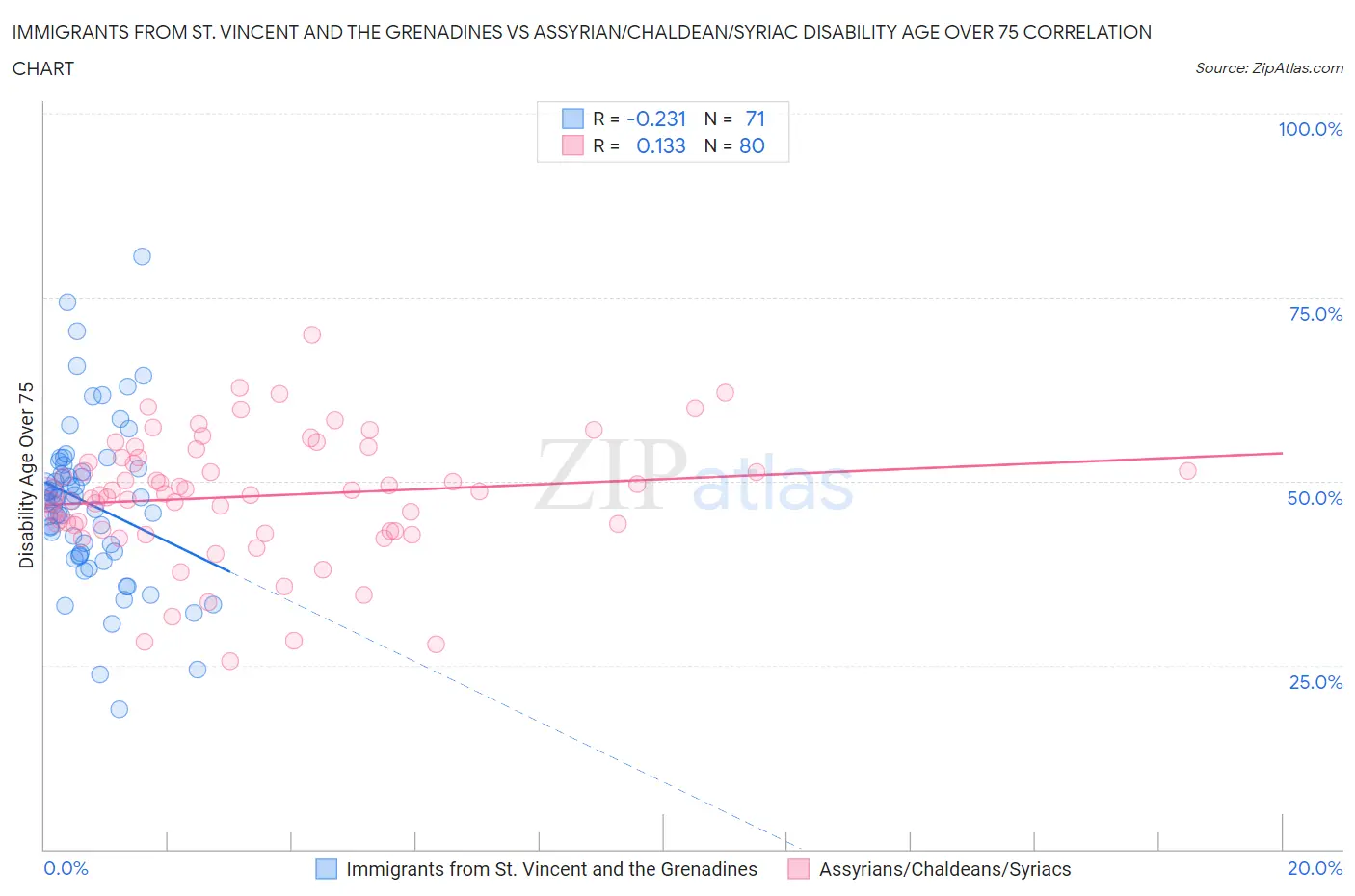 Immigrants from St. Vincent and the Grenadines vs Assyrian/Chaldean/Syriac Disability Age Over 75