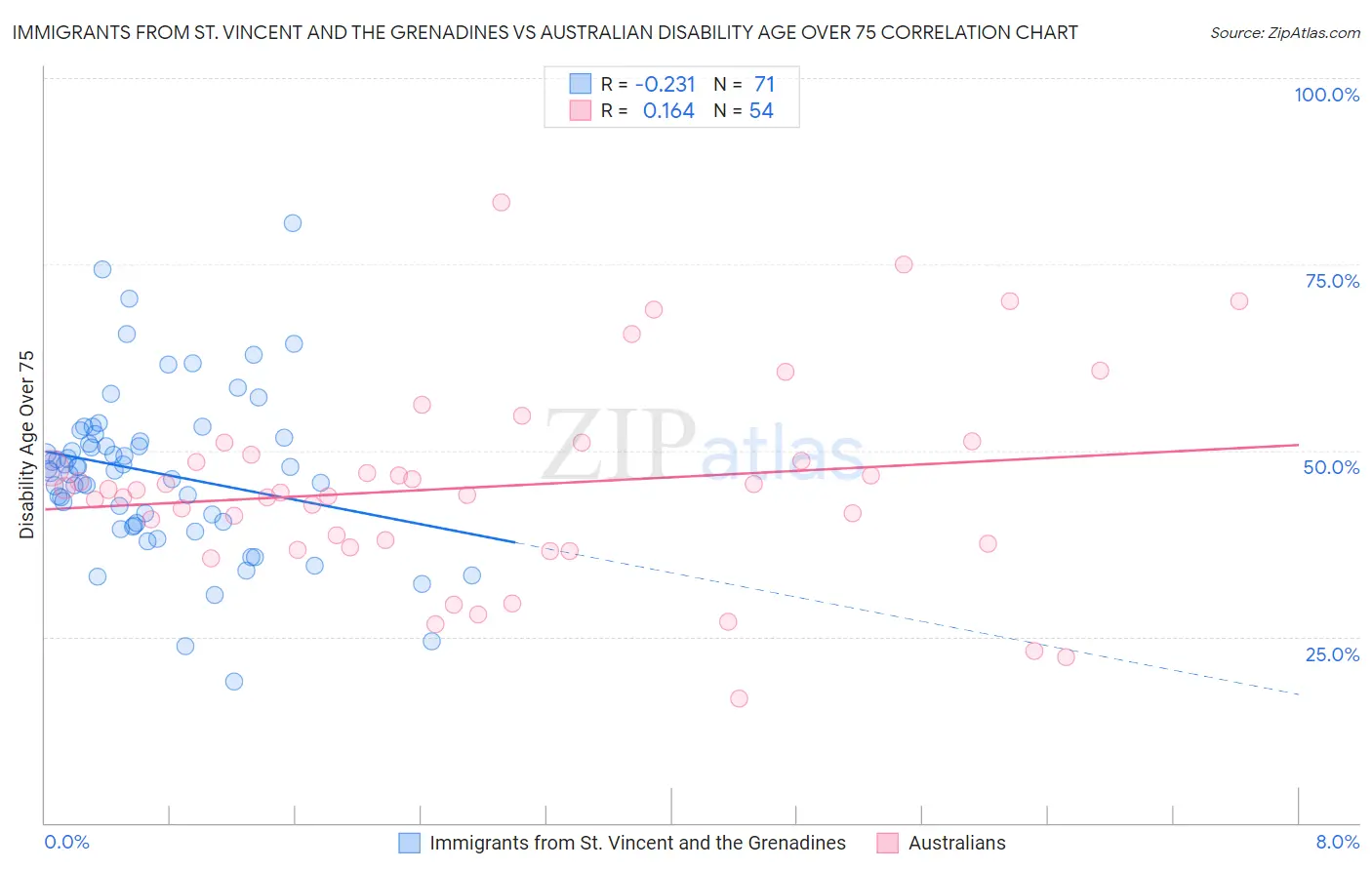 Immigrants from St. Vincent and the Grenadines vs Australian Disability Age Over 75