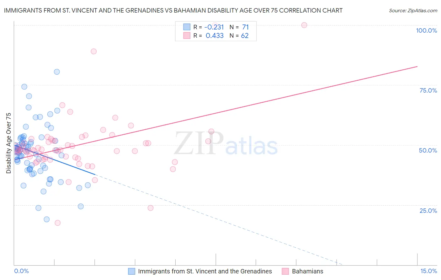 Immigrants from St. Vincent and the Grenadines vs Bahamian Disability Age Over 75