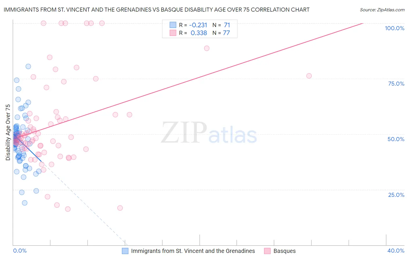 Immigrants from St. Vincent and the Grenadines vs Basque Disability Age Over 75