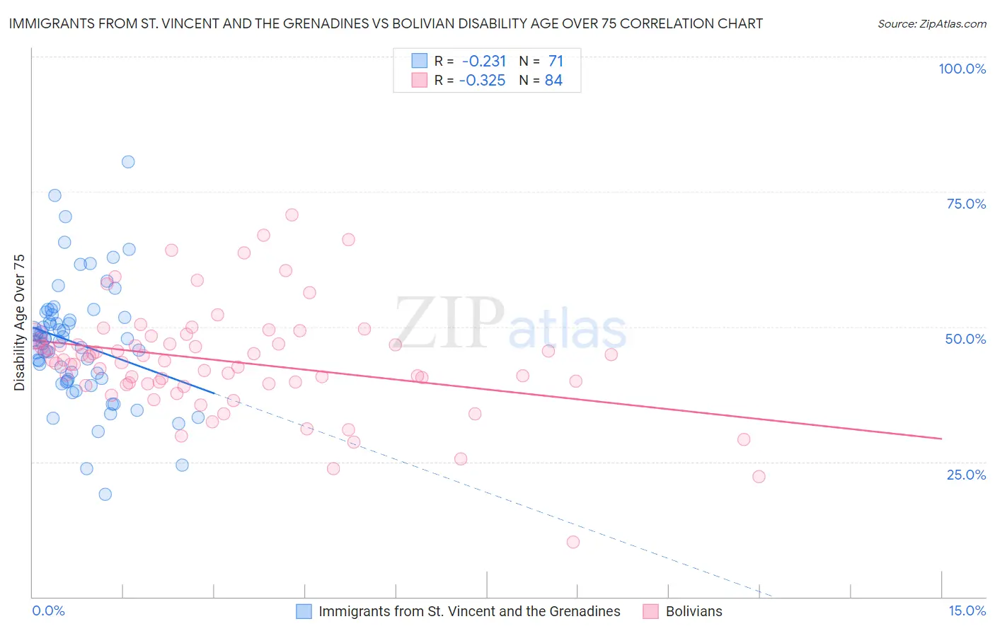 Immigrants from St. Vincent and the Grenadines vs Bolivian Disability Age Over 75