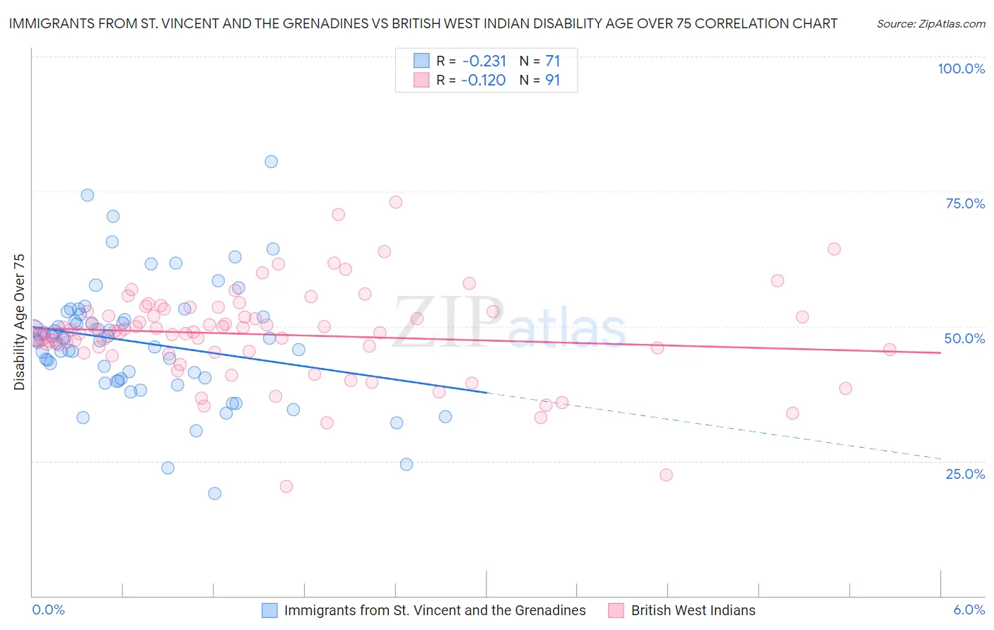 Immigrants from St. Vincent and the Grenadines vs British West Indian Disability Age Over 75