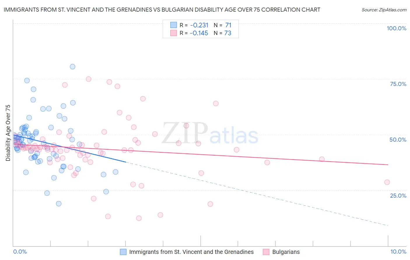 Immigrants from St. Vincent and the Grenadines vs Bulgarian Disability Age Over 75
