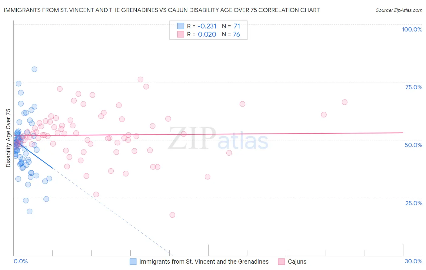 Immigrants from St. Vincent and the Grenadines vs Cajun Disability Age Over 75