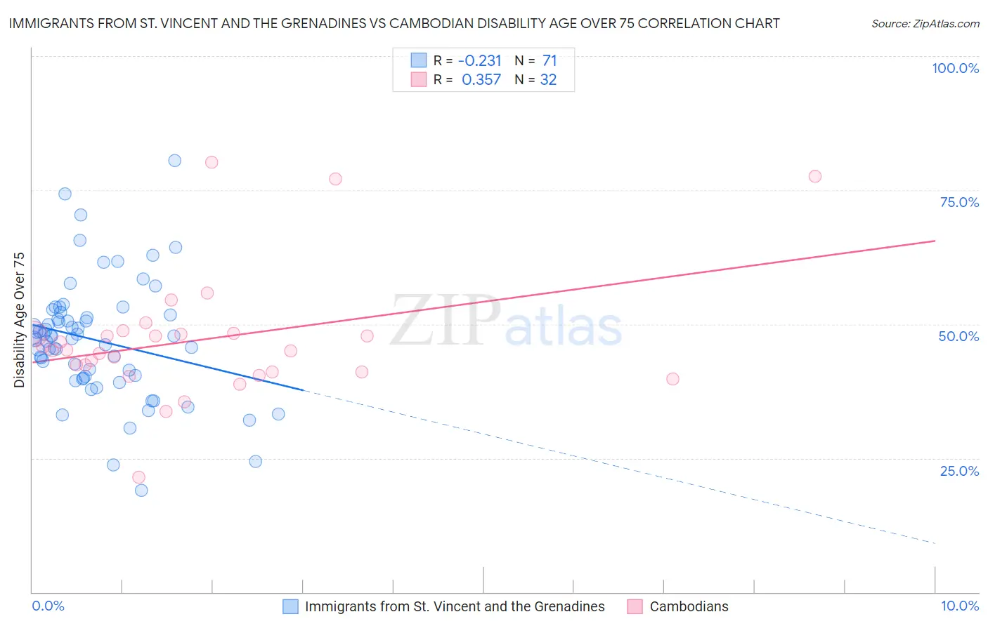 Immigrants from St. Vincent and the Grenadines vs Cambodian Disability Age Over 75
