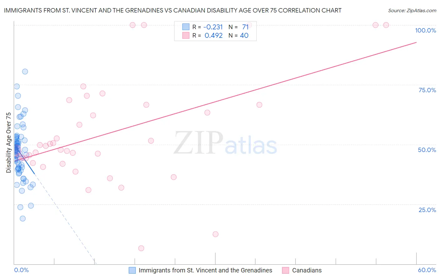 Immigrants from St. Vincent and the Grenadines vs Canadian Disability Age Over 75