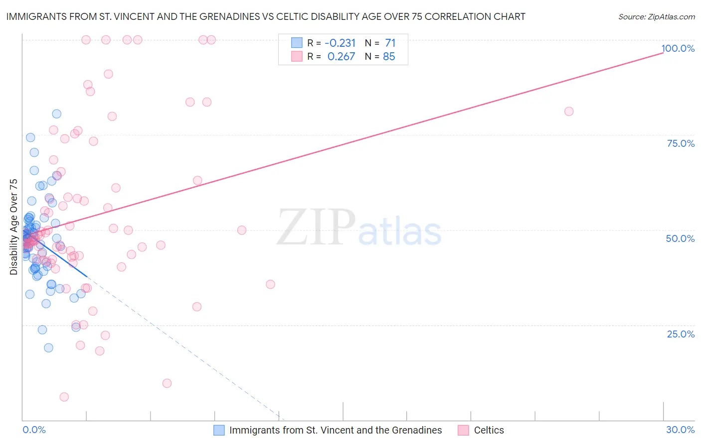 Immigrants from St. Vincent and the Grenadines vs Celtic Disability Age Over 75
