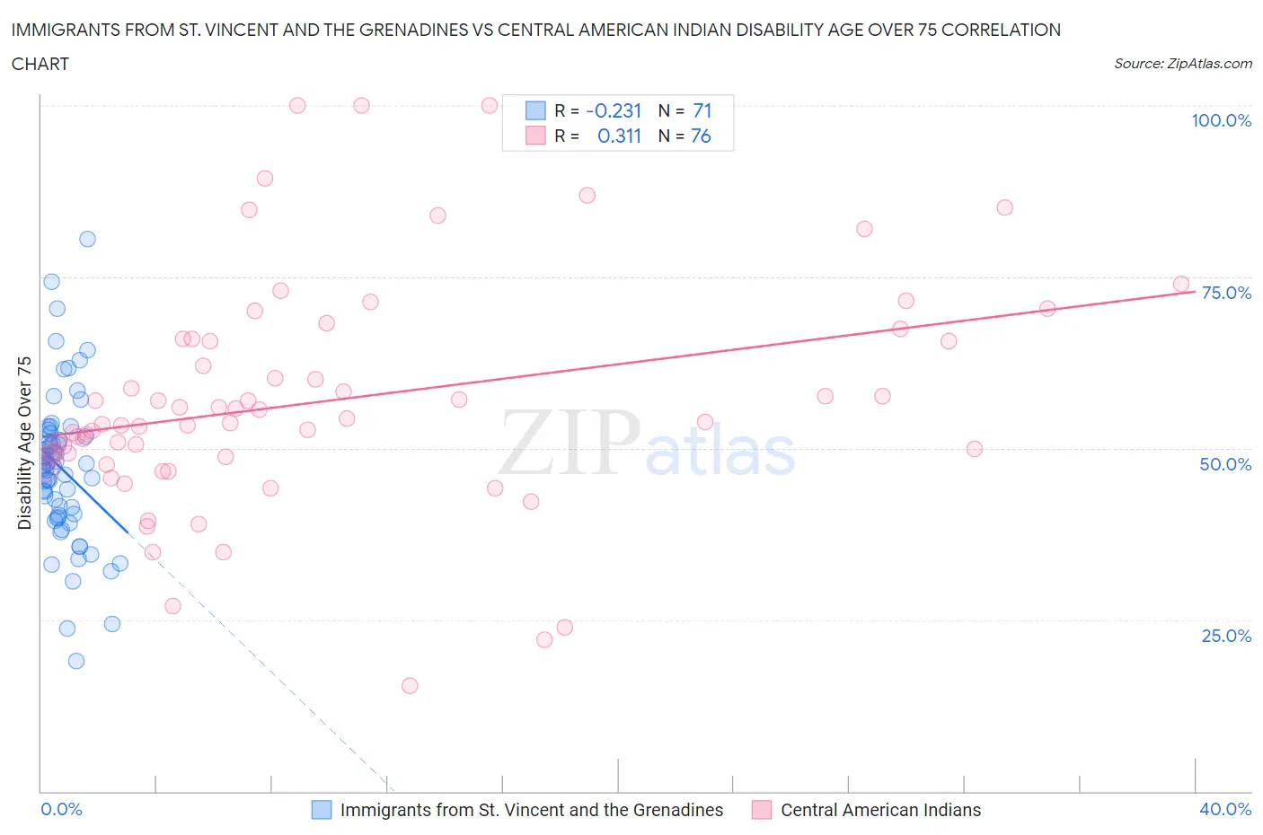 Immigrants from St. Vincent and the Grenadines vs Central American Indian Disability Age Over 75
