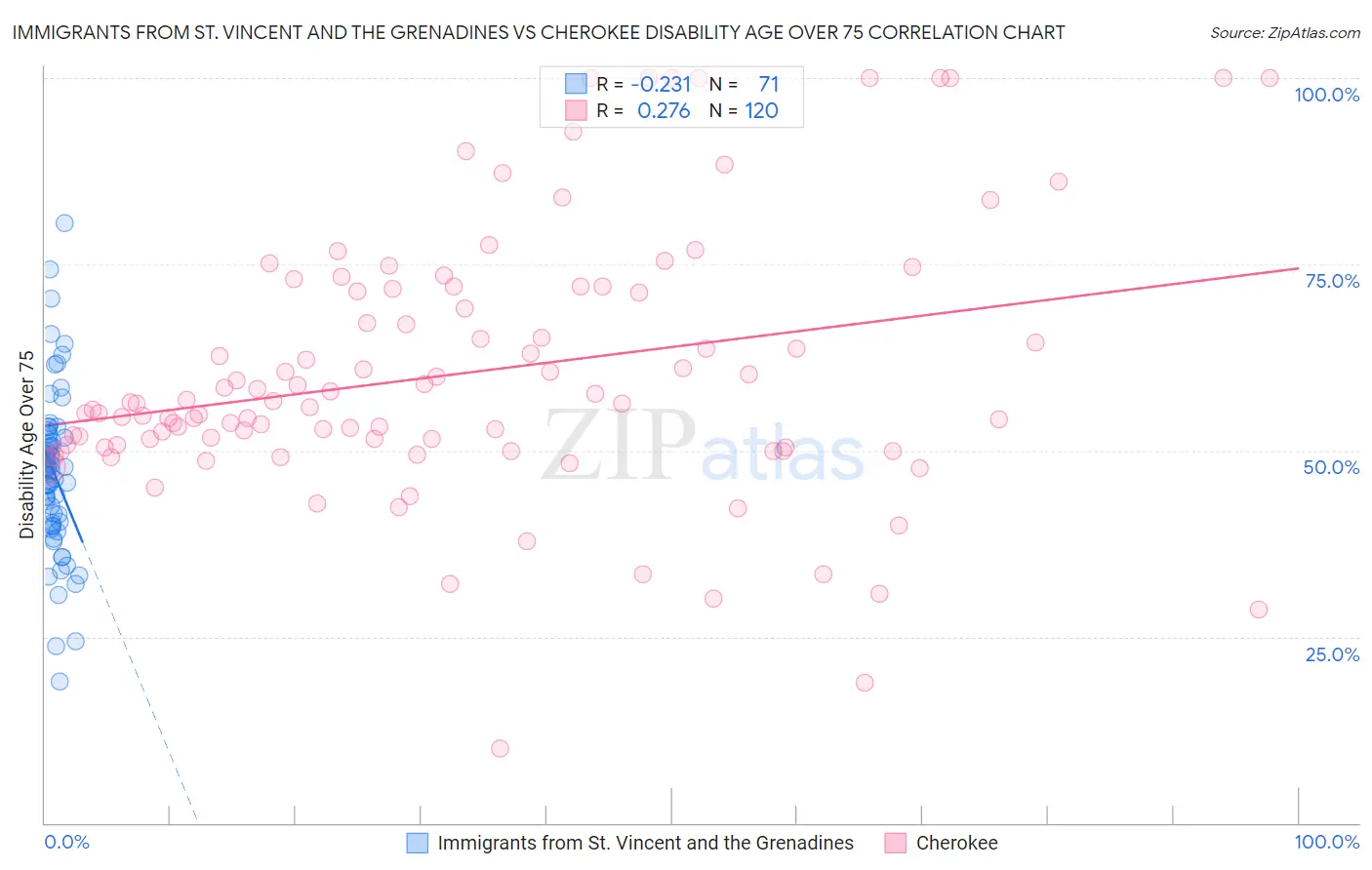 Immigrants from St. Vincent and the Grenadines vs Cherokee Disability Age Over 75