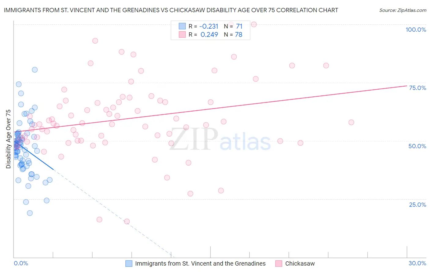 Immigrants from St. Vincent and the Grenadines vs Chickasaw Disability Age Over 75