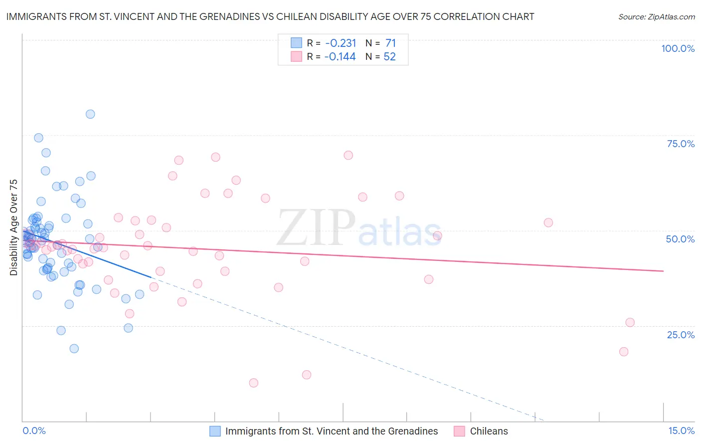 Immigrants from St. Vincent and the Grenadines vs Chilean Disability Age Over 75