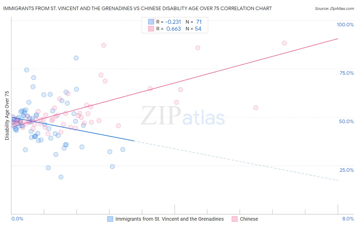 Immigrants from St. Vincent and the Grenadines vs Chinese Disability Age Over 75