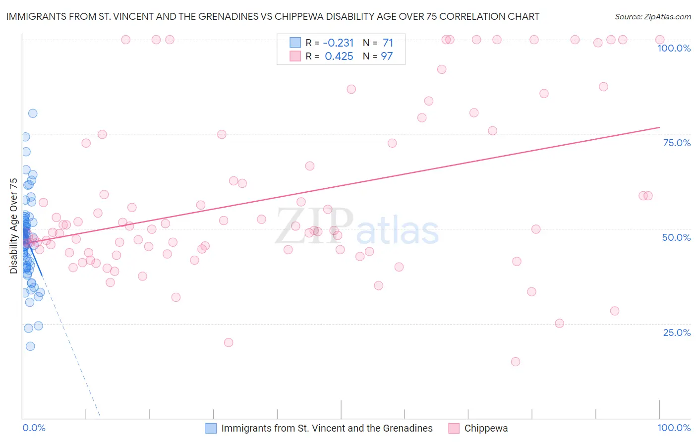 Immigrants from St. Vincent and the Grenadines vs Chippewa Disability Age Over 75