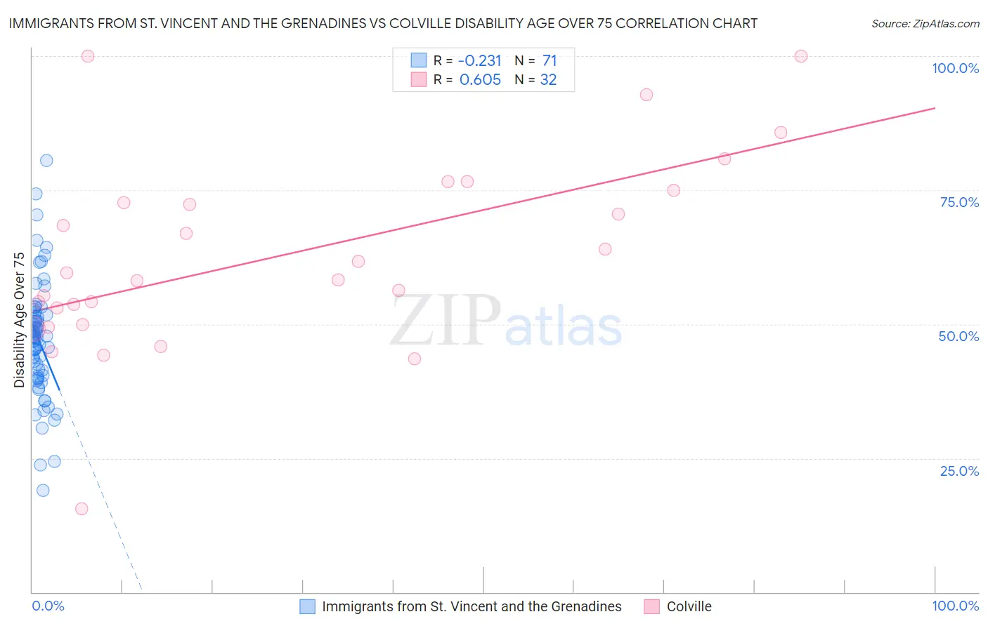 Immigrants from St. Vincent and the Grenadines vs Colville Disability Age Over 75