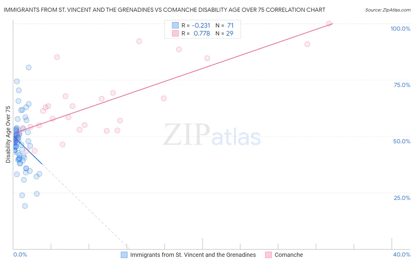 Immigrants from St. Vincent and the Grenadines vs Comanche Disability Age Over 75