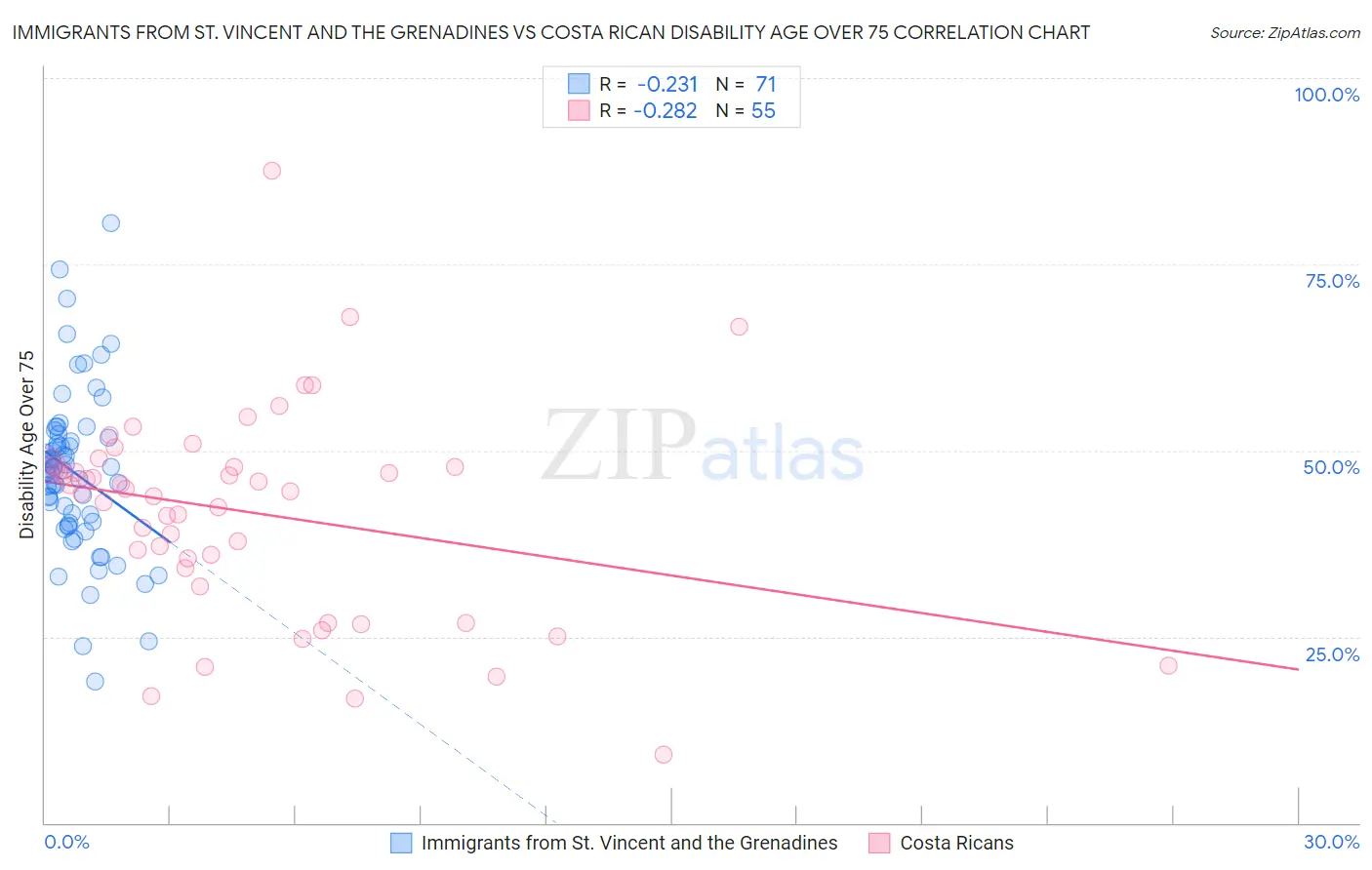 Immigrants from St. Vincent and the Grenadines vs Costa Rican Disability Age Over 75