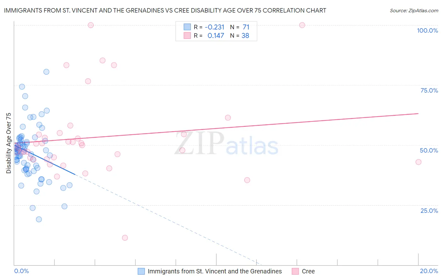 Immigrants from St. Vincent and the Grenadines vs Cree Disability Age Over 75