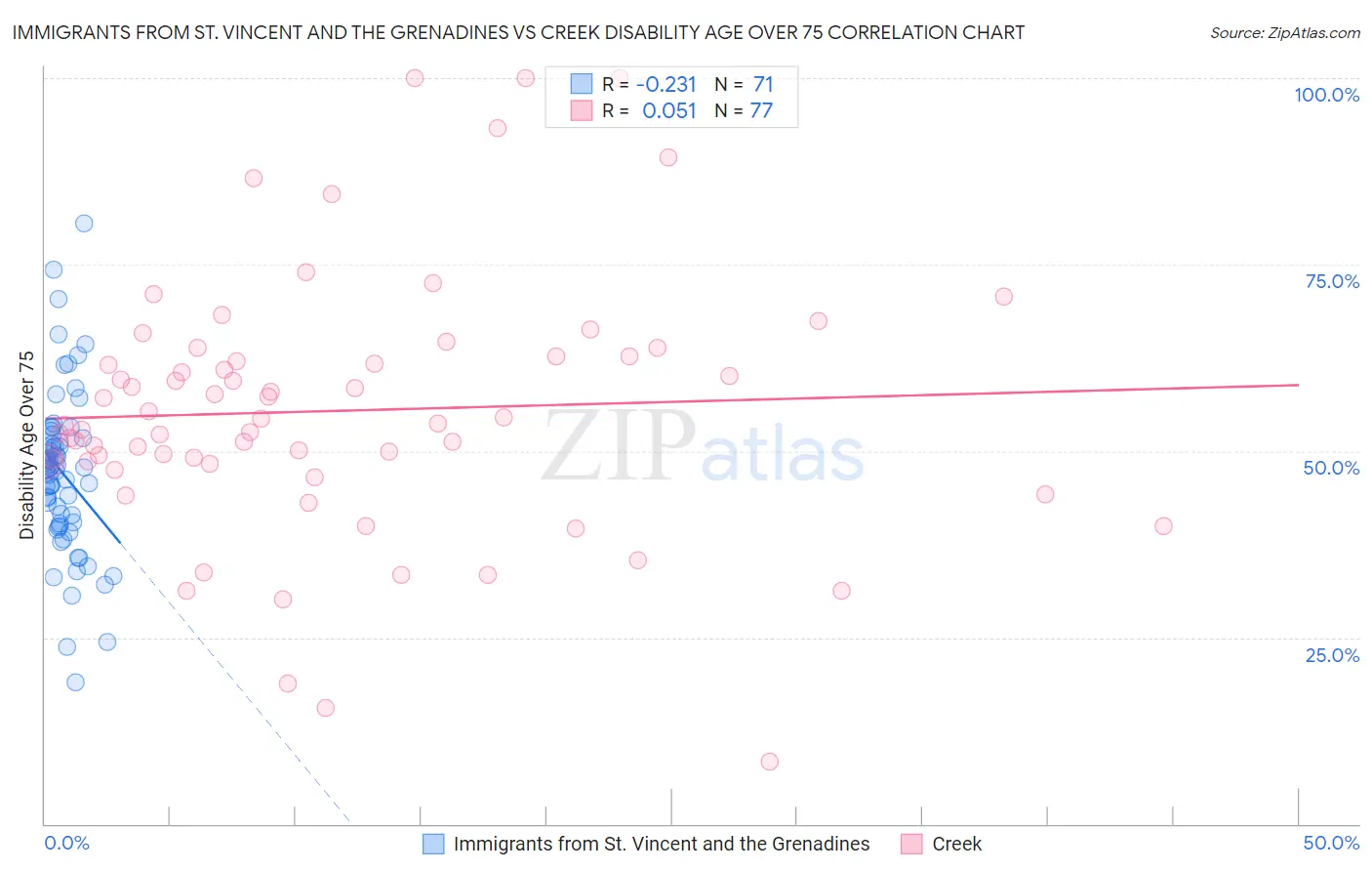 Immigrants from St. Vincent and the Grenadines vs Creek Disability Age Over 75