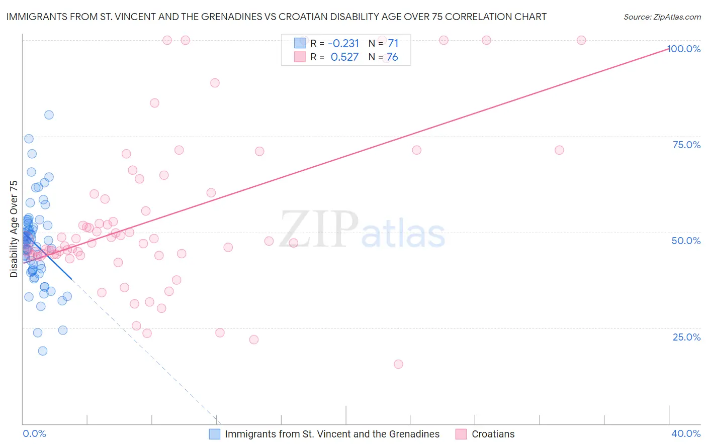 Immigrants from St. Vincent and the Grenadines vs Croatian Disability Age Over 75