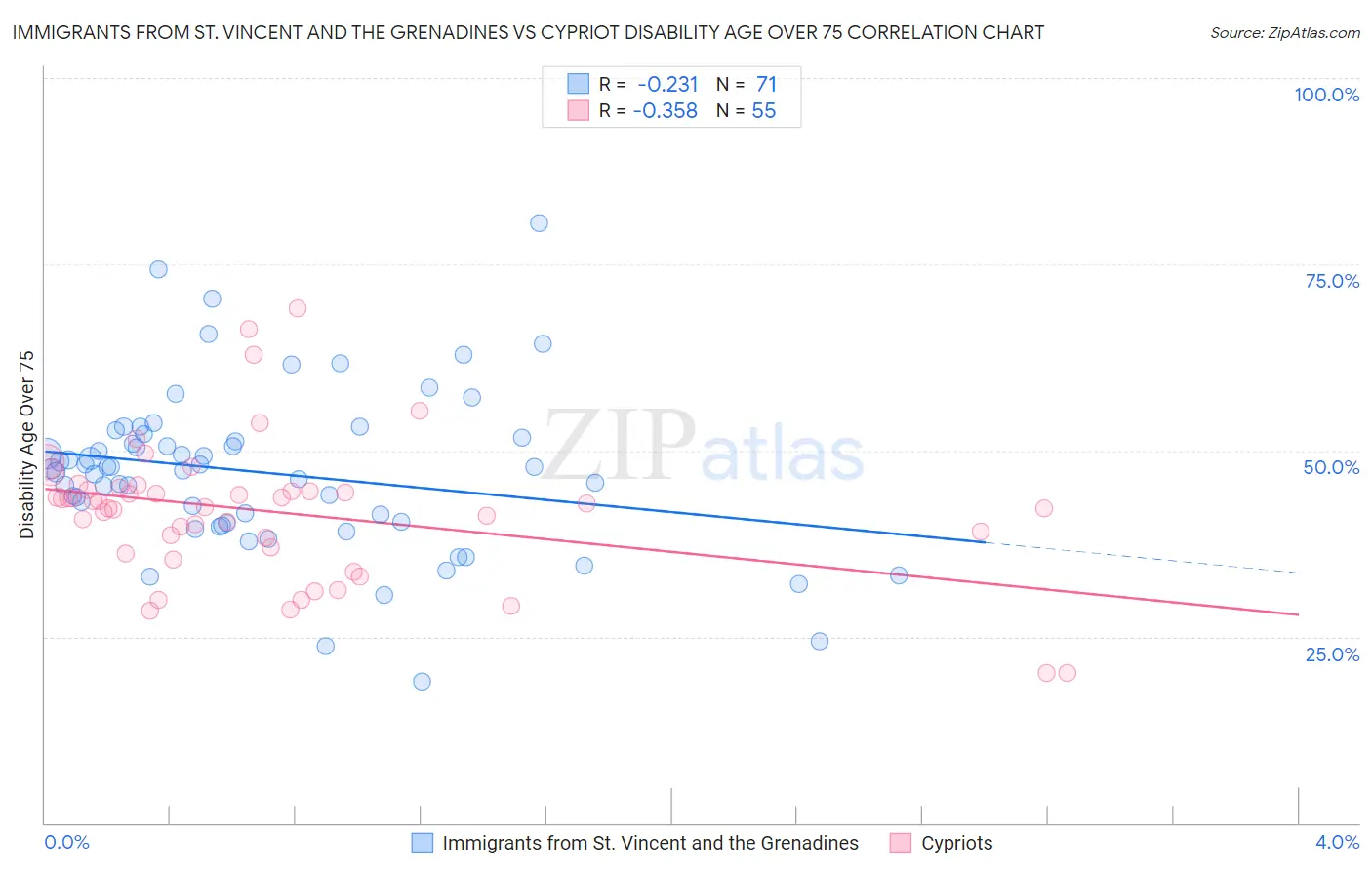 Immigrants from St. Vincent and the Grenadines vs Cypriot Disability Age Over 75