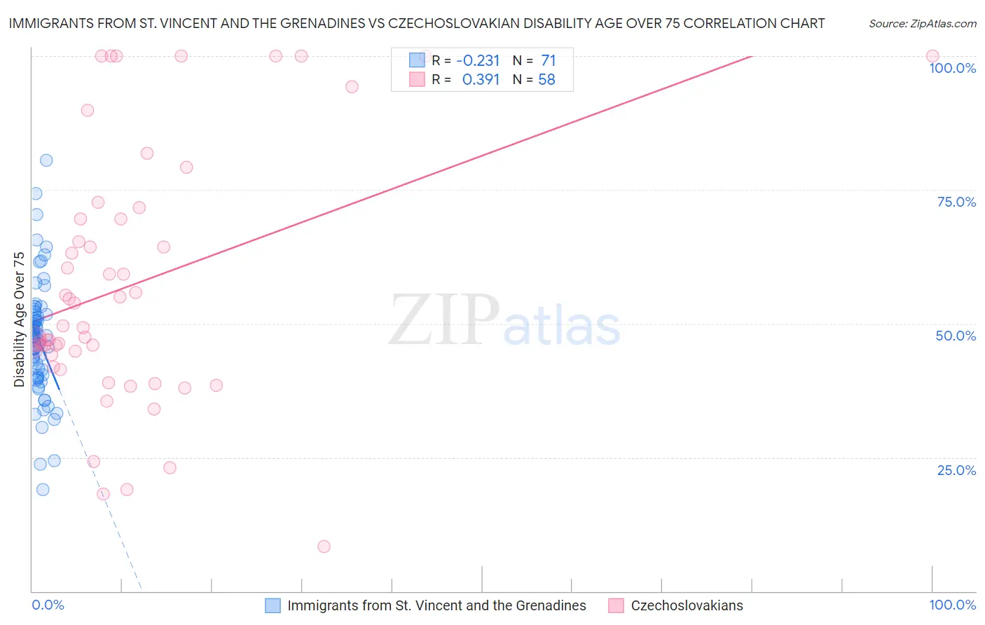 Immigrants from St. Vincent and the Grenadines vs Czechoslovakian Disability Age Over 75