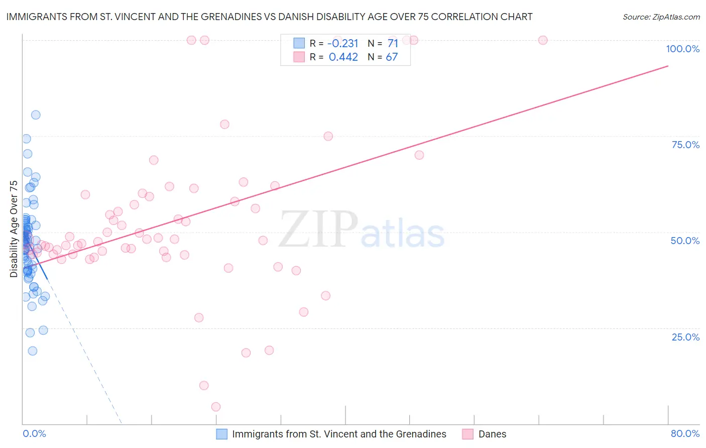 Immigrants from St. Vincent and the Grenadines vs Danish Disability Age Over 75