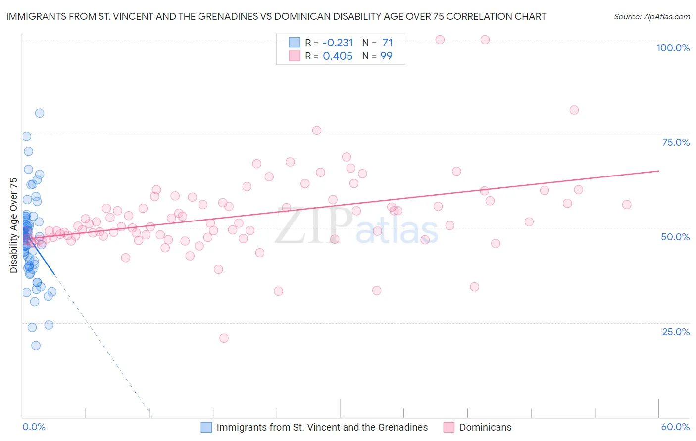 Immigrants from St. Vincent and the Grenadines vs Dominican Disability Age Over 75